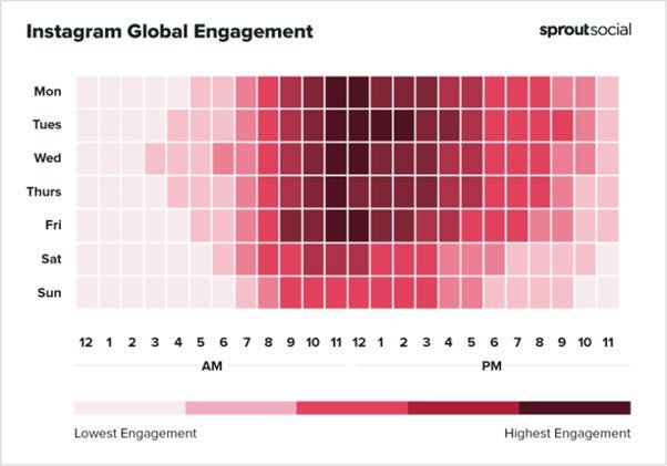 Gráfico com horários de engajamento do Instagram